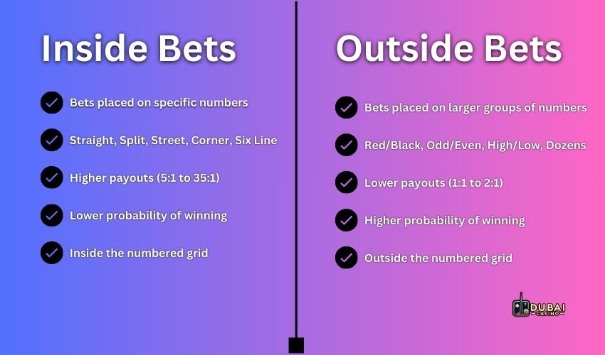 American Roulette Types of Bets